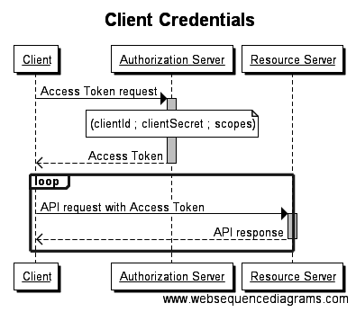 Diagramme de séquence