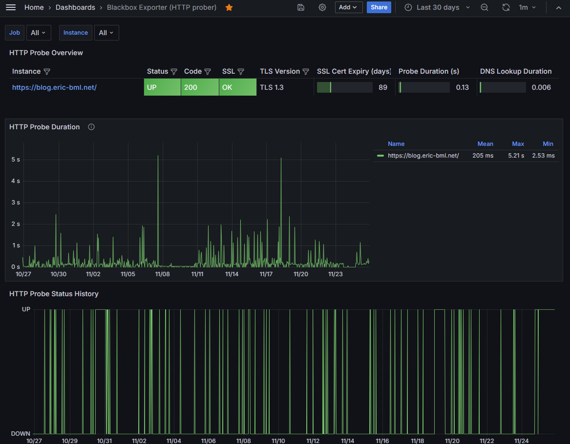 dashboard Grafana de Blackbox Exporter pour Prometheus