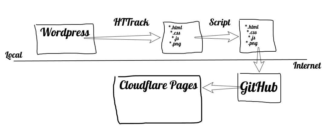 Processus de publication de WordPress jusqu'à Cloudflare