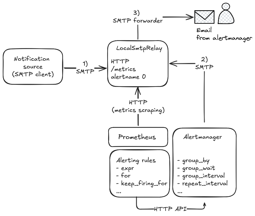 LocalSmtpRelay et conversion de notifications SMTP en métriques pour Prometheus