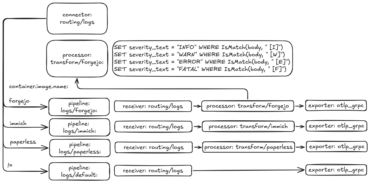 OpenTelemetry Collector: configuration avec routage